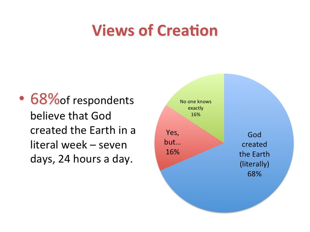 Two of every three respondents believes that God created the earth in 7 literal 24- hour days a few thousand years ago (68%). Those who say no one knows exactly comprised 16%.
