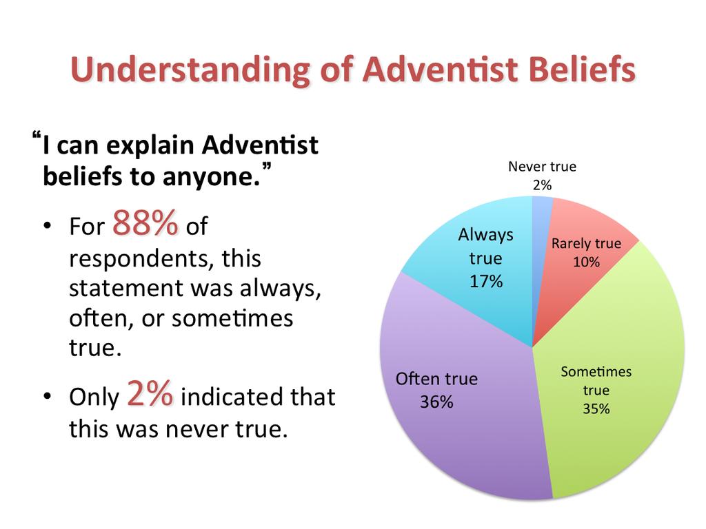 Respondents who can o=en, some?mes, or always explain Adven?st beliefs to anyone cons?tuted 87%. For 12% this was rarely or never true.