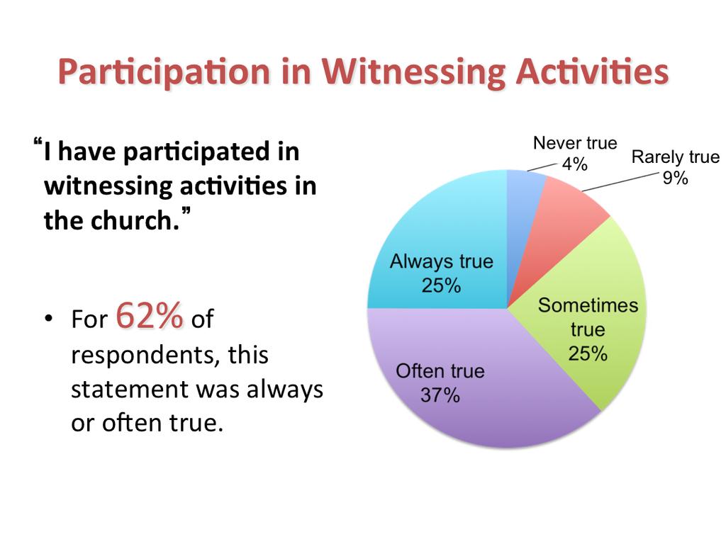 A majority (87%) of the respondents report that they at least some?mes par?cipate in the witnessing ac?