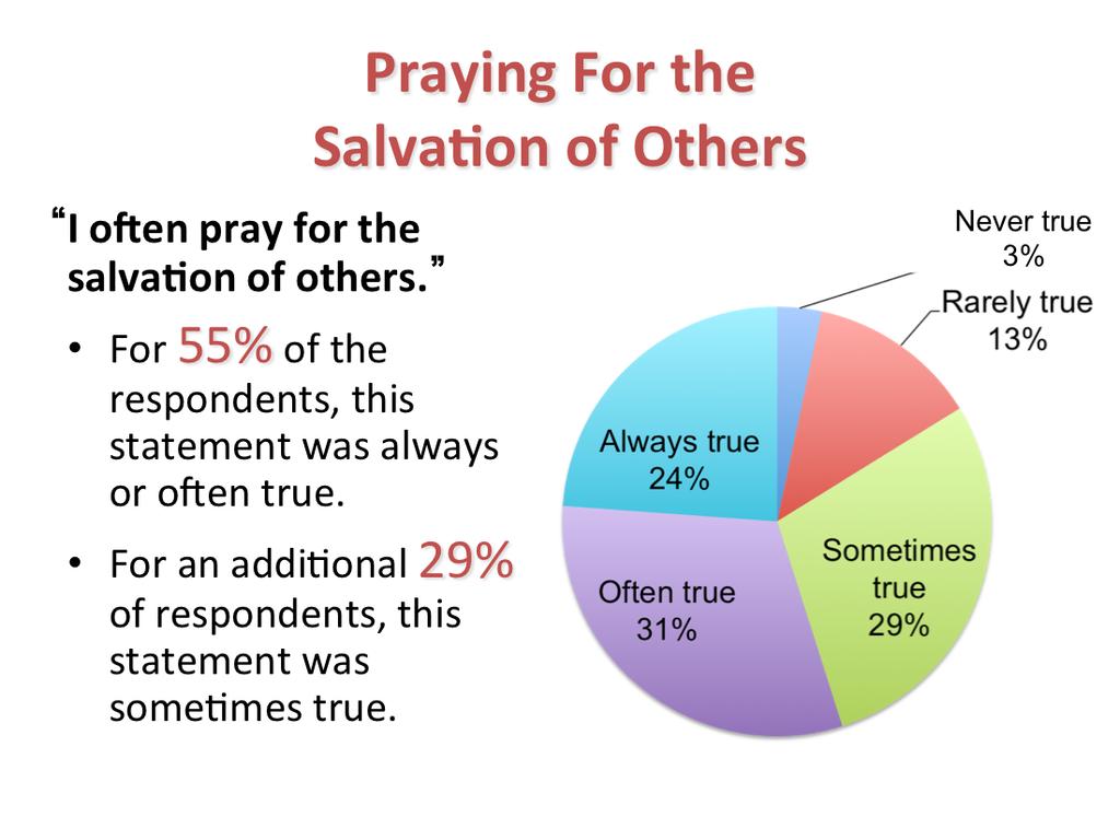 More than four of every five persons surveyed prays for the salva?on of someone else. Only about 16% never or rarely do this. Almost a quarter of them always par?