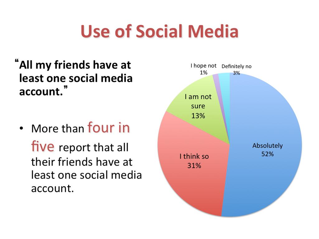More than four in five Pathfinders report that all their friends probably have at least one social media account. More than half say absolutely.