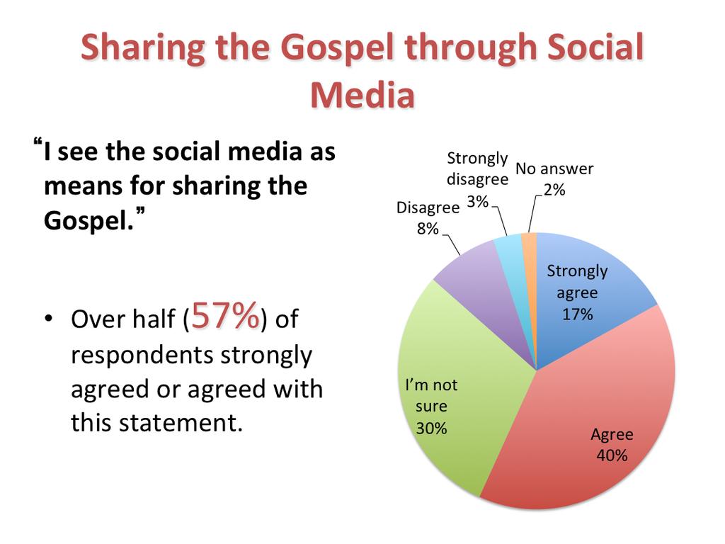 Almost three out of five respond that social media could be a means for sharing the gospel. Those who are unsure comprise 30%, while 10% disagree. Interes?