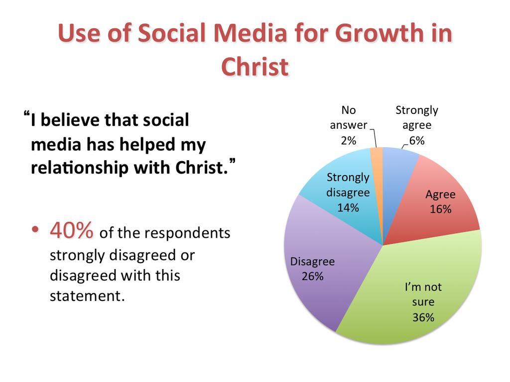Two out of every five respondents disagree that social media has helped their rela?onship with Christ. Those who are unsure comprise 36%.
