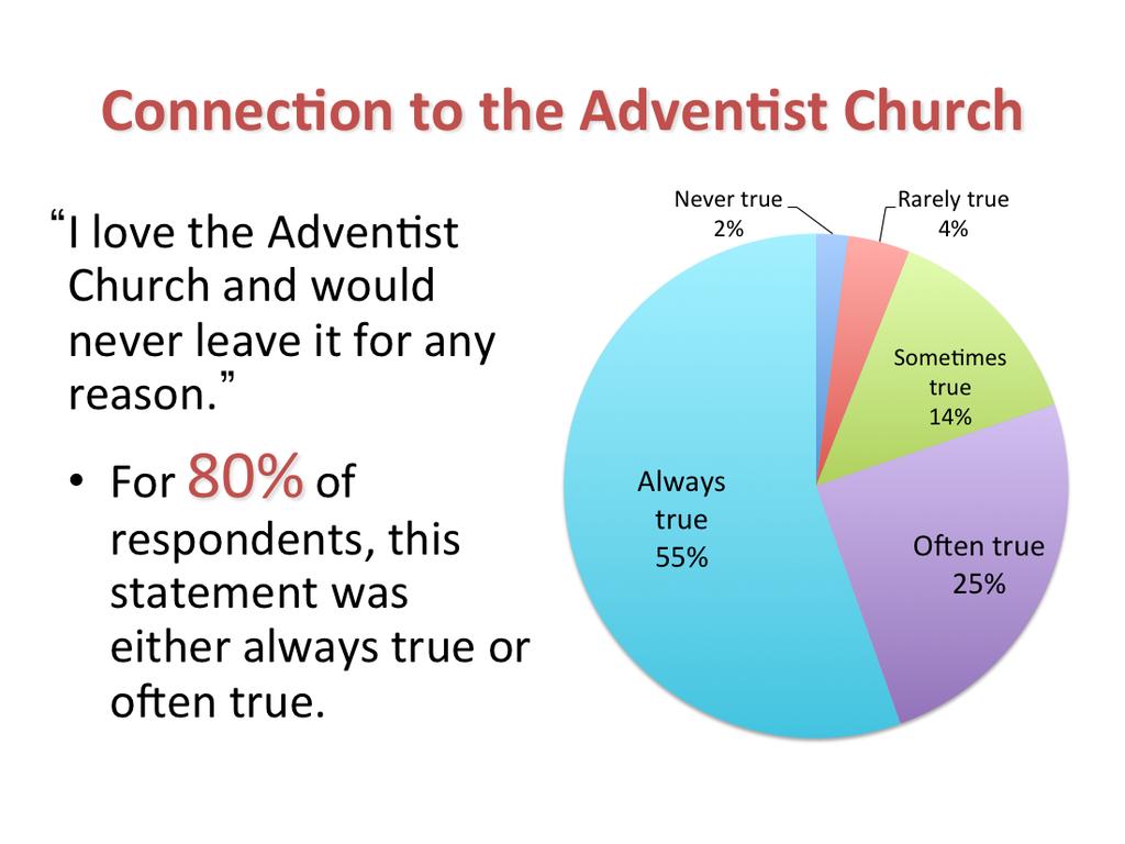 More than half of those surveyed say that it is Always true that they love the church and would never leave for any reason. Another 38% agree that this is o=en or some?mes true with them, too.