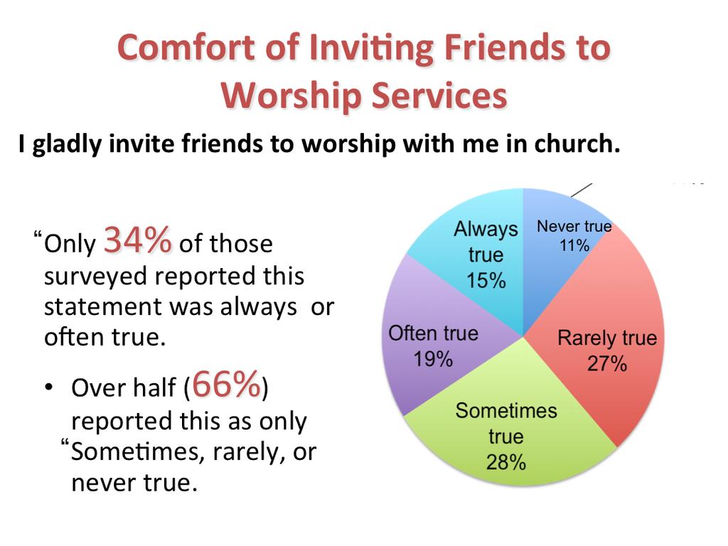More than half the respondents surveyed gladly invite their friends to worship with them in church. However, in almost two out of five cases this is rarely or never the case.