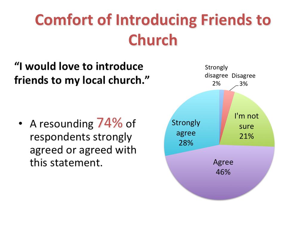 Slightly less than half of the youth agree they would love to introduce friends to their local church.