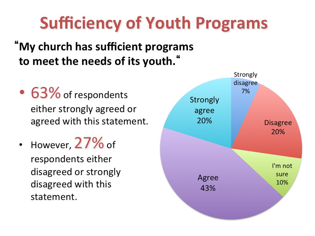 Almost two- thirds of the youth Agree or Strongly agree that the programs of the church are sufficient to meet their needs.