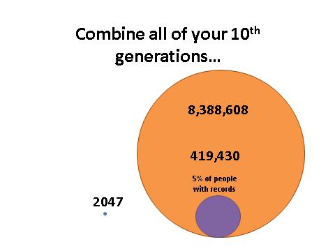 If I made a very conservative assumption that there are, on average, four children for each set of parents, and if I excluded those in the 110-year window, there could be about 16,384 people in the