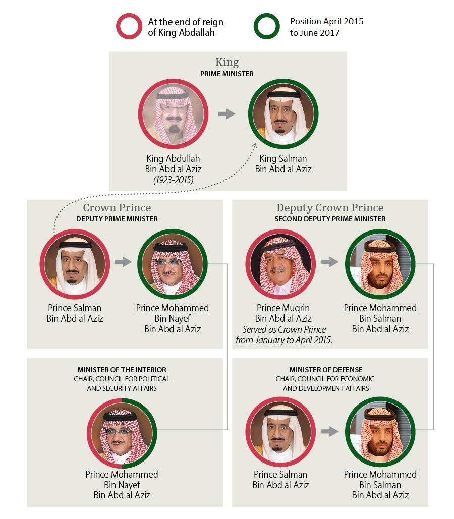 Figure 1. Saudi Leadership and Succession Changes, 2015 Changes Effective January and April 2015 Source: Amber Hope Wilhelm, CRS. Official photos adapted from Saudi Arabian government sources. (.