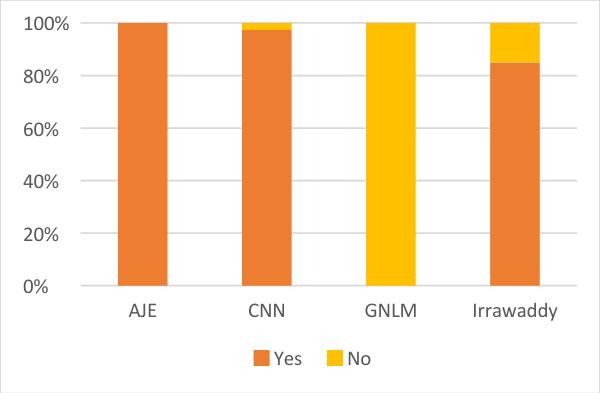 landscape: 23% of the news articles in Irrawaddy quoted sources claiming ethnic cleansing, while GNLM completely refrained from recognizing the crime.