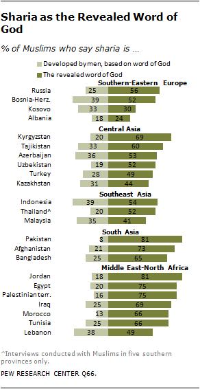 In 17 of the 23 countries where the question was asked, at least half of Muslims say sharia is the revealed word of God. (For more information on sharia see text box.