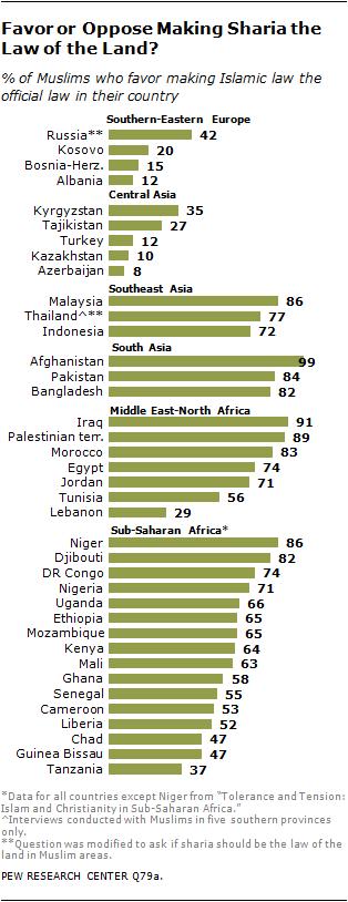 Support for making sharia the official law of the land varies significantly across the six major regions included in the