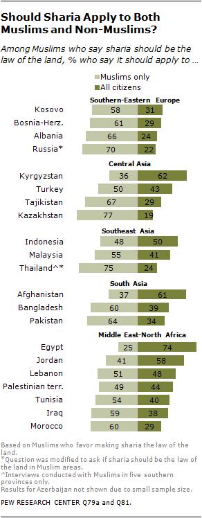 Across the countries surveyed, support for making sharia the official law of the land generally varies little by age, gender or education.