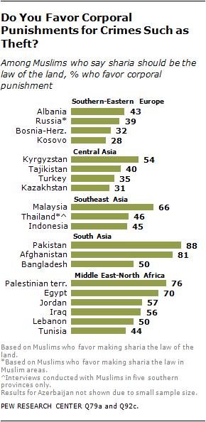 Support for allowing religious judges to decide domestic and property disputes is particularly widespread throughout Southeast Asia, South Asia and the Middle East-North Africa region.