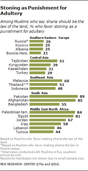 robbery (88% in Pakistan and 81% in Afghanistan). By contrast, only half of Bangladeshis who favor sharia as the law of the land share this view.