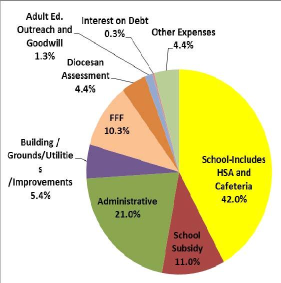 2013/2014 2014/2015 2015/2016 School-Includes HSA and Cafeteria $1,049,808 $1,226,353 $1,288,876 School Subsidy $306,957 $297,743 $337,090 Administra ve $542,145 $595,976 $644,379 Buildings/Grounds/U