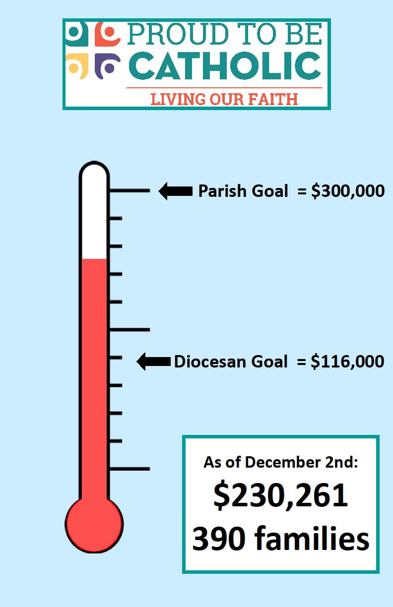 parish budget, the Finance Council has determined that we need, on average, $27,303 per week in
