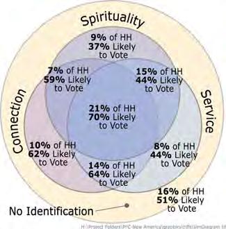 Connection, Service, & Spirituality These three commonsense yet fundamental factors based on core values can be used to embrace 84% of U.S. adults and a majority of voters.