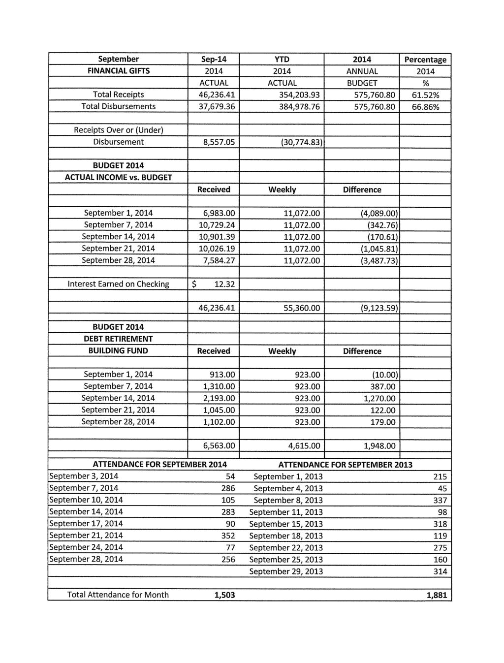 PAGE 6 FIRST LUTHERAN CHURCH NOVEMBER 2014 NEW BUSINESS: Lutheran Social Services of North Dakota has asked First Lutheran of Mandan for a contribution of $5,000 for their capital campaign
