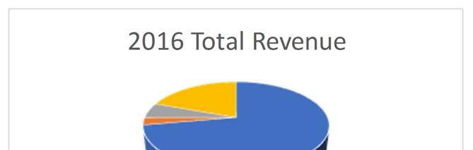 Revenue 2016 Total Revenue Offertory $1,078,472.75 Faith Forma on $40,684.00 Social Ministry $82,960.75 Other Income $290,502.90 Total Revenue $1,492,620.