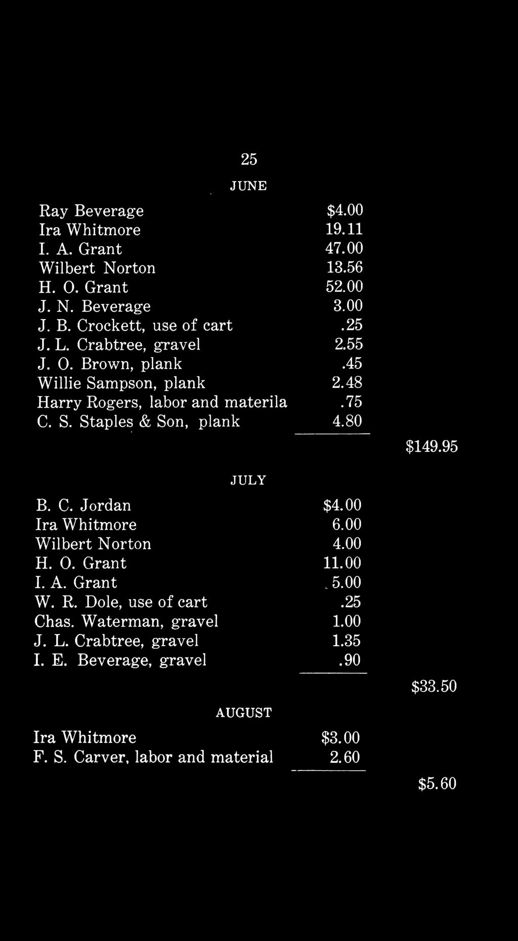 * $149.95 JULY B. C. Jordan $4.00 Ira Whitmore 6.00 Wilbert Norton 4.00 H. O. Grant 11.00 I. A. Grant.5.00 W. R. Dole, use of cart.25 Chas.