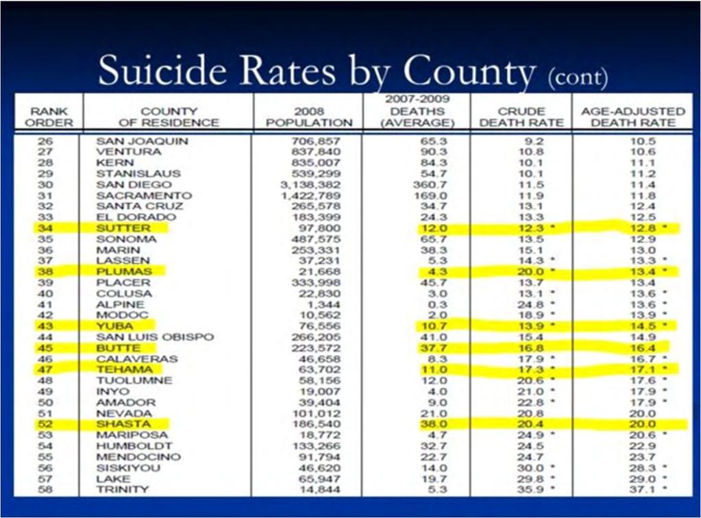 Then as you go down in the bottom, looks like just as our previous speaker said, a lot of rural counties are over represented in that bottom part of the suicide rates.