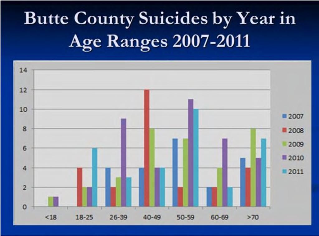 Now looking at some of the age ranges from the years 2007 to 2011, 2011. That's a little hard to see.