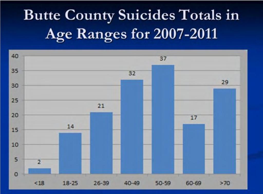 So I just combined them there so I added all the years together for the age range. Again, I know that this is not every suicide in Butte County.
