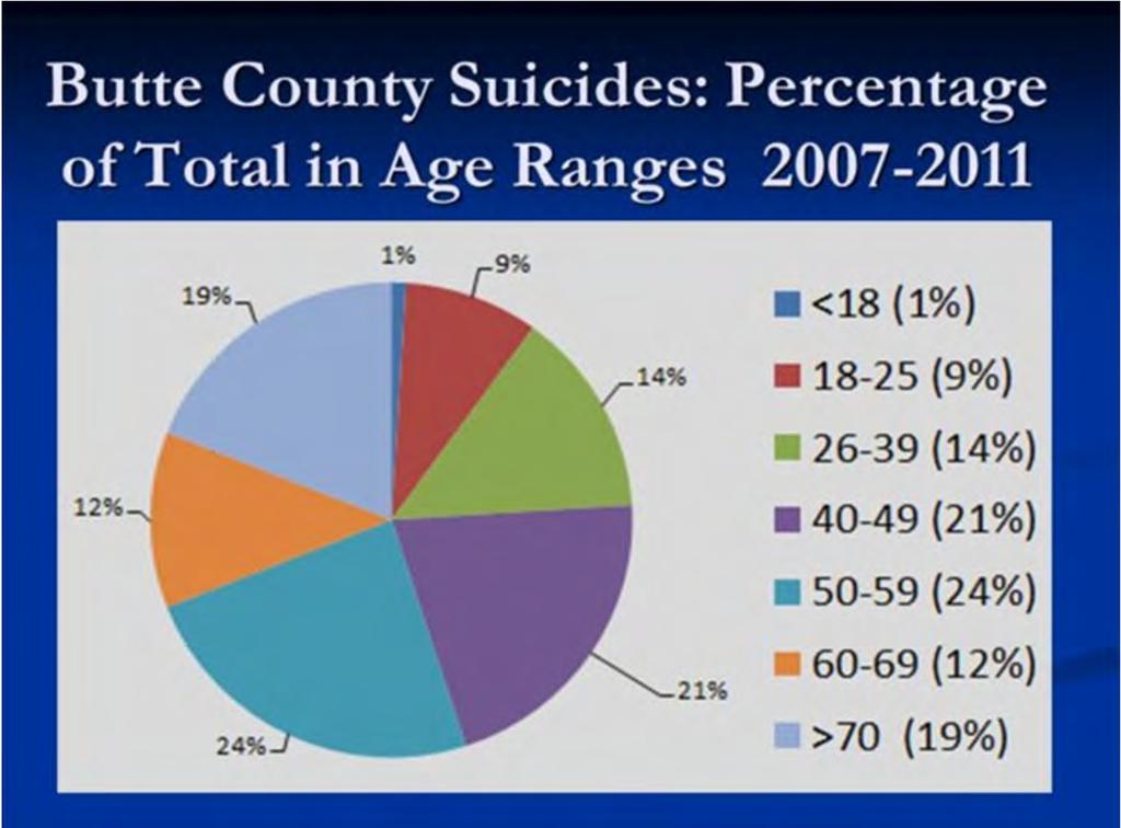 Percentages of the suicides in that, you know, 24