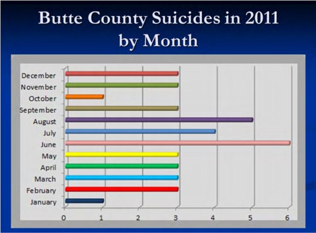 Just in one year. I only had complete death certificates for this 2011, 2011, but these were the months of the suicide. I don't look at this very often. I was a little surprised.