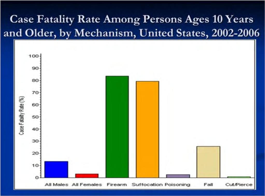 Here is just the case fatality rates among men. All men who attempt suicide. And what about 12 percent are successful.