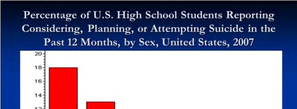 I couldn't hardly believe it. I'm wondering if I'm reading this wrong. But among high school students in the United States, they're reporting that 18.7 percent of females versus 10.