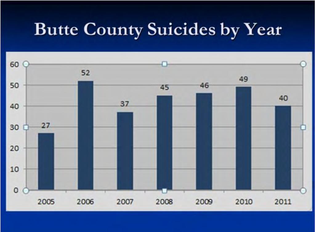 As we look at our data, these are the rates of suicide by year in Butte County.