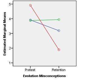 The main effect decrease in Evolution Misconceptions from pretest to retention when modeled with Creationist Reasoning approached significance and had a significant interaction effect for current