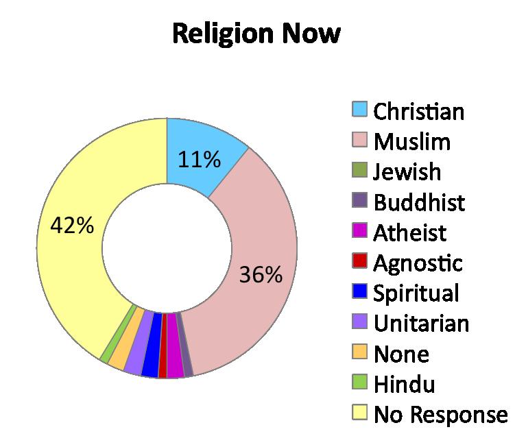 RESULTS Demographics Of 58 respondents to the pretest, 10 self-identified as Christian, 33 as Muslim, 1 as Buddhist, 2 as Atheists, 1 as Agnostic, 2 as Spiritual, 2 as Unitarian, 1 as Hindu, and 2 as