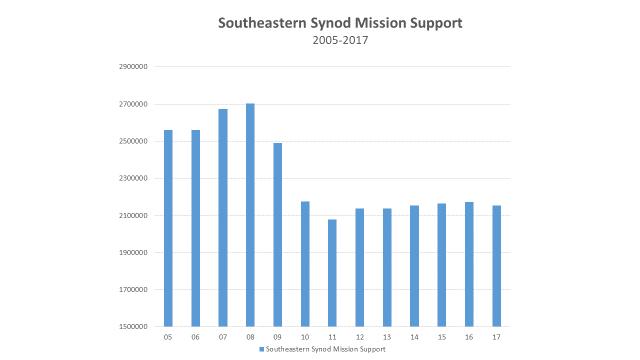 In this slide we see total mission support numbers from congregations to the Southeastern Synod since 2005.