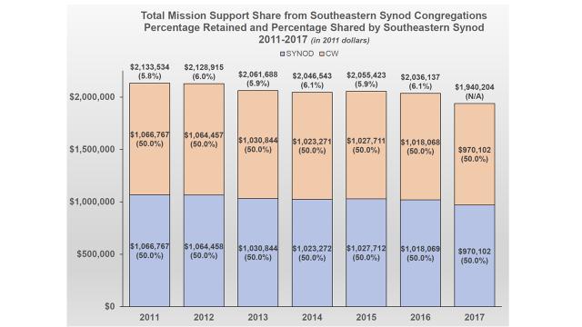 We have continued to share half of undesignated mission support with the churchwide organization. In real, inflation adjusted dollars, overall giving has declined in the last seven years.