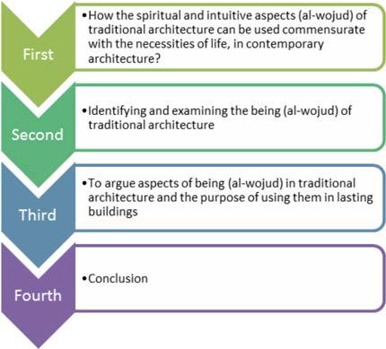 A Review On The Concepts Of Traditional Architecture By Mulla Sadra s Al-Hikmat Al-Mota'alie Now the question is whether we can use this structure in order to integrate the intuitive aspects of
