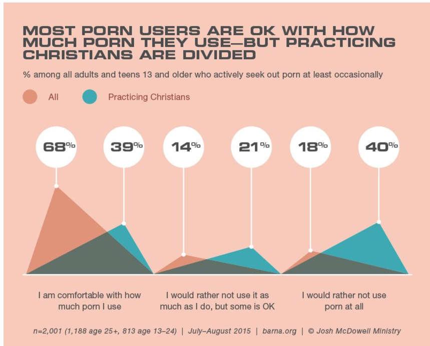 7 in 10 of not practicing Christians are comfortable with how much porn they use