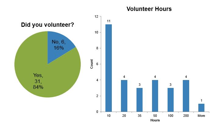 Volunteer involvement Should there be an 8