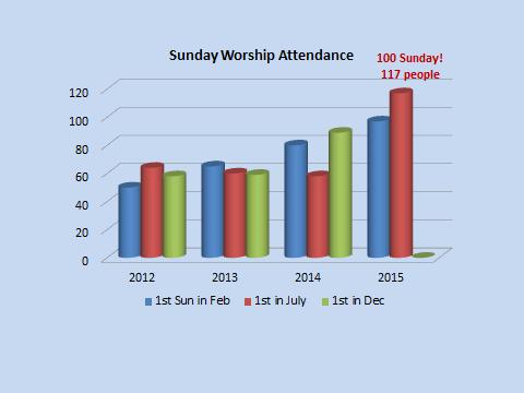 Our level of activity as a parish is also