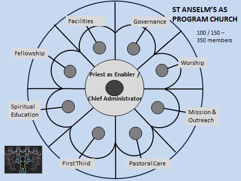What will we look like when we get there, (objectives) If we choose to move towards a Program Church shape at St Anselm s we could end up looking something like this.