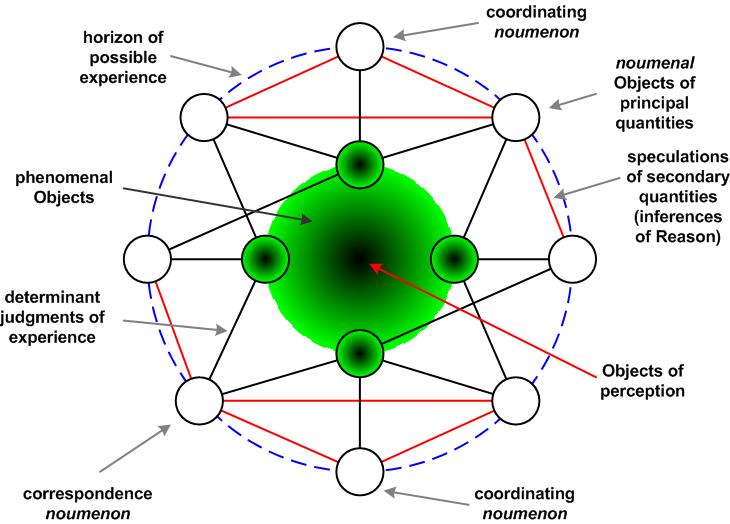 Figure 3.5: Illustration of the structure of scientific empirical ontology. Figure 3.5 presents an illustration of the structure of Critical scientific empirical ontology.