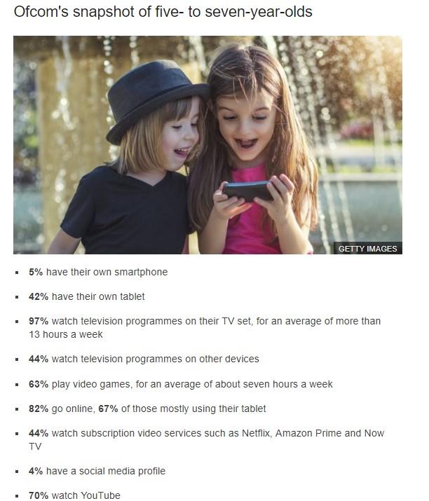 Online Safety You may have read in the news this week that media regulator Ofcom have published their annual report on media use, attitudes and understanding among children.