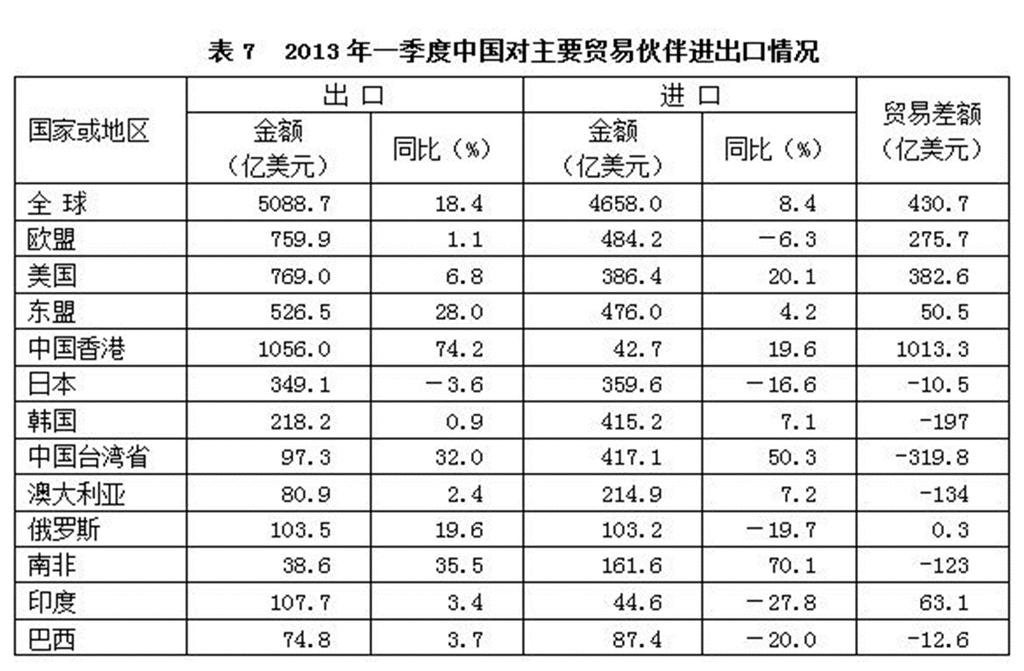 Appendix 2 資料來源 : 中華人民共和國商務部官方數據 中國對外貿易形勢報告
