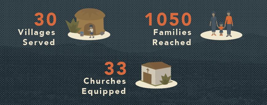 50 pastors and church leaders were mobilized to serve the vulnerable in their villages 258 people received access to the written word of God for the first time 200 children were guarded against human