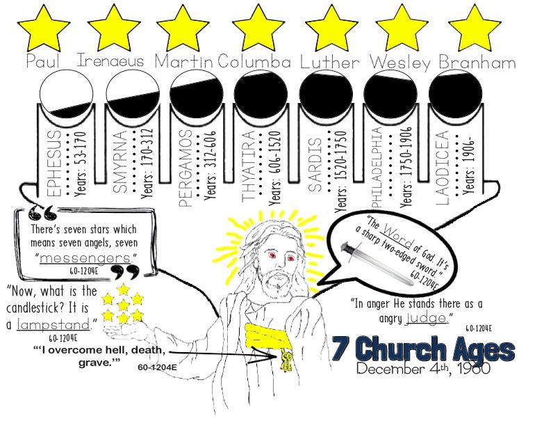 Pillar of Fire Draws the Seven Church Ages Worksheet Teacher s Copy Flannelgraph: Picture of Brother Branham preaching at the Tabernacle when the Pillar of Fire came down and drew the Church Ages on