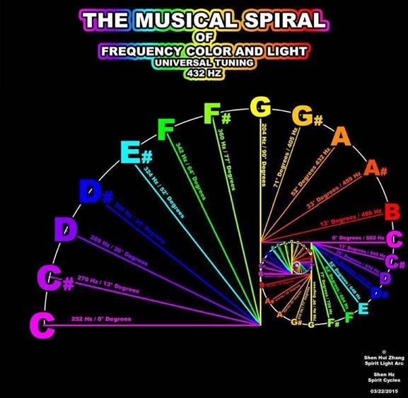 Vibrational Cycles Each time you go through a series of 8 or 13 notes you are back to the beginning note one octave higher This travels in an outward or inward spiral as frequencies increase or