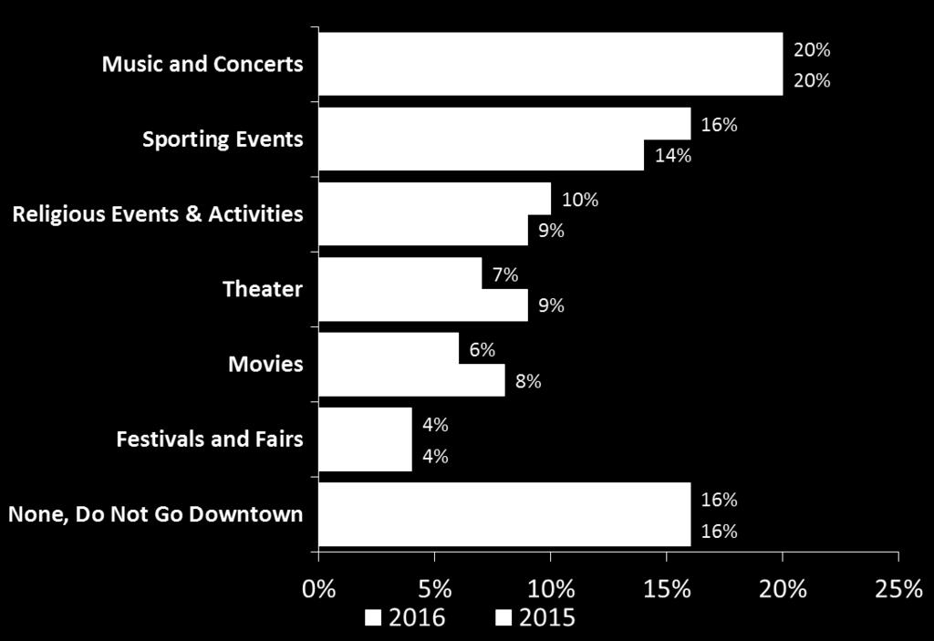 ENTERTAINMENT EVENTS DOWNTOWN 14 Aside from shopping and dining, what entertainment events do you typically a\end downtown?
