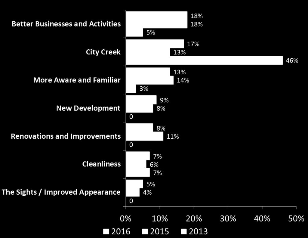 PERCEPTION OF DOWNTOWN: IMPROVED What has had the biggest impact on your change in percepton of downtown Salt Lake over the past 12 months?